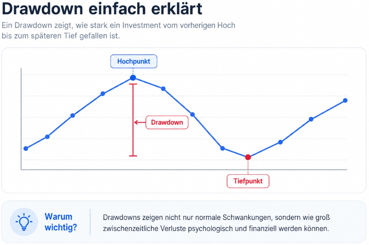 Drawdown grafisch dargestellt